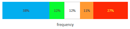 Bar graph showing survey results for emotional demands