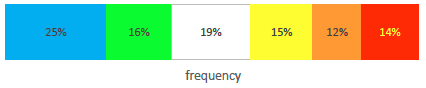 Bar graph showing the survey results for influence