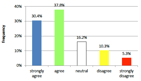 Bar graph showing 2019 level of job satisfaction in Canadian workplaces