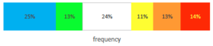 Bar graph showing survey results for meaning of work