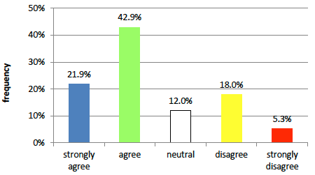 Bar graph showing the job security situation in Canadian workplaces