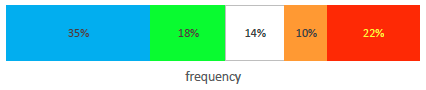 Bar graph showing survey results for possibilities for development