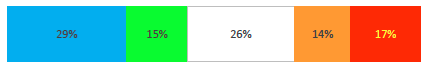 Bar graph showing the results of the quantitative demands questions.
