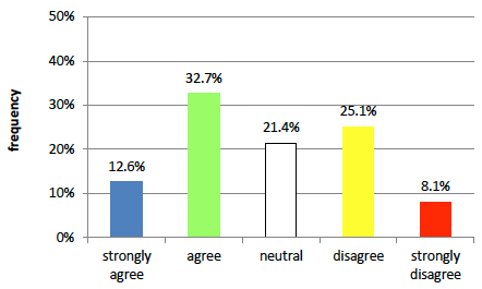 Bar graph showing the staffing levels situation in 2019 in Canadian workplaces.