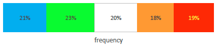 Bar graph showing survey results for work pace