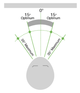 Illustration showing the optimum horizontal placement of a computer monitor