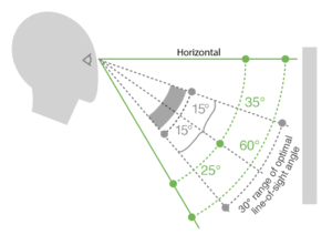 An illustration showing the optimum viewing angle for a computer monitor