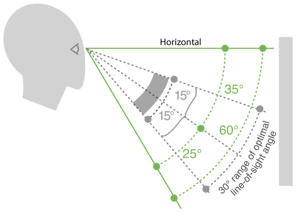 An illustration showing the optimum viewing angle for a computer monitor