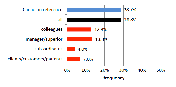 Bar graph showing the results of the bullying factor