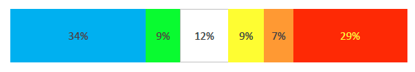 Bar graph showing the results of the burnout factor
