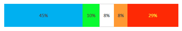 Bar graph showing the results of the cognitive symptoms factor