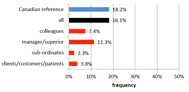 Bar graph showing the results of the discrimination factor