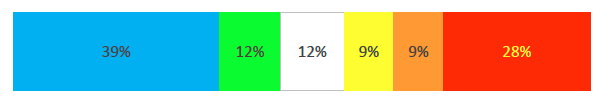 Bar graph showing the results of the job insecurity factor