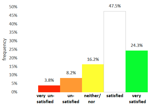 Bar graph showing the results of the job satisfaction factor