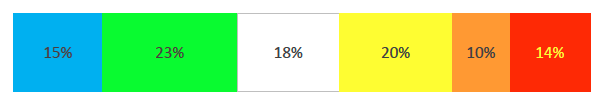 Bar graph showing the results of the justice and respect factor