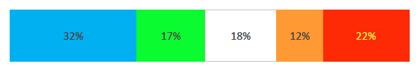 Bar graph showing the results of the predictability factor