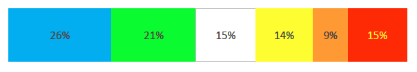 Bar graph showing the results of the reward factor