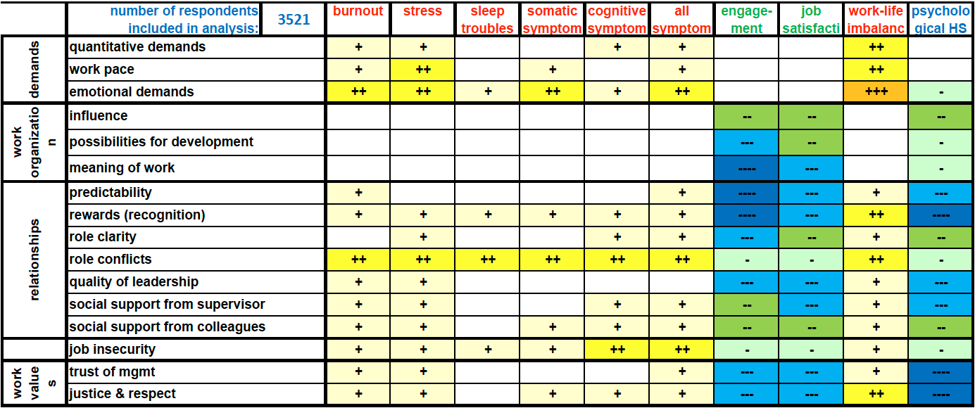 Table showing the strength of association between the psychosocial risk factors dimensions and the responses to the symptom questions