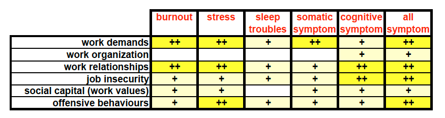 Table showing the strength of association between the psychosocial risk factors dimensions and the responses to the symptom questions