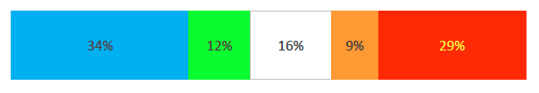 Bar graph showing the results of the role conflicts factor