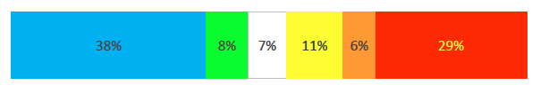 Bar graph showing the results of the sleep troubles factor