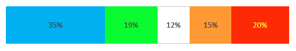 Bar graph showing the social support from supervisor factor