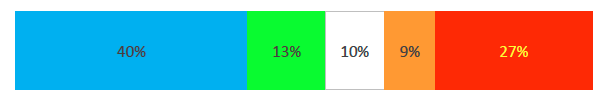 Bar graph showing the results of the somatic symptoms factor