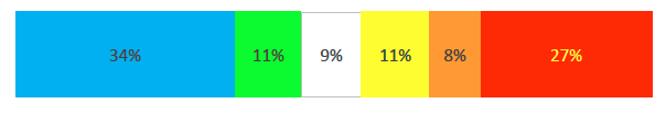 Bar graph showing the result of the stress factor