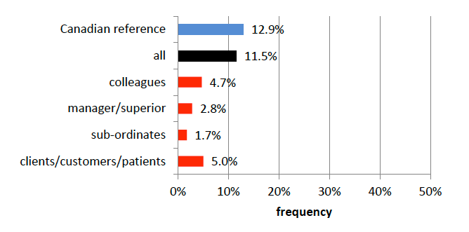 Bar graph showing the results of the undesired sexual attention factor