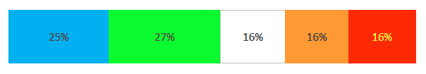 Bar graph showing the results of the vertical trust factor