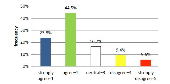Bar graph showing the effectiveness of the violence and harassment policy