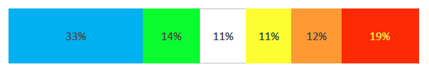 Bar graph showing the results of the work-life balance factor