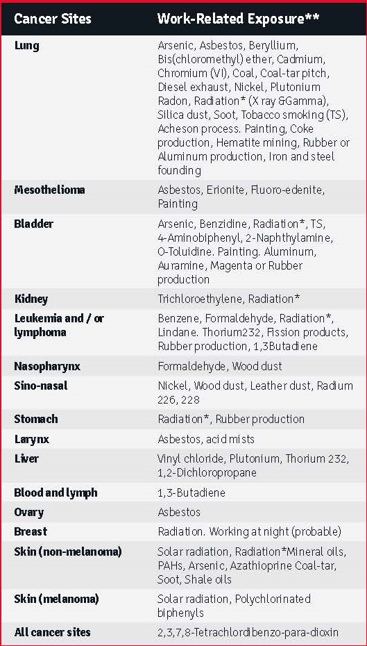 asbestos spill response