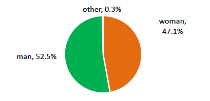 Pie chart showing gender of those who completed survey
