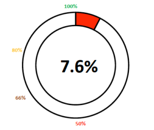 Pie chart showing a 7.6% response rate