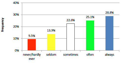 Bar graph showing survey results for workload issues