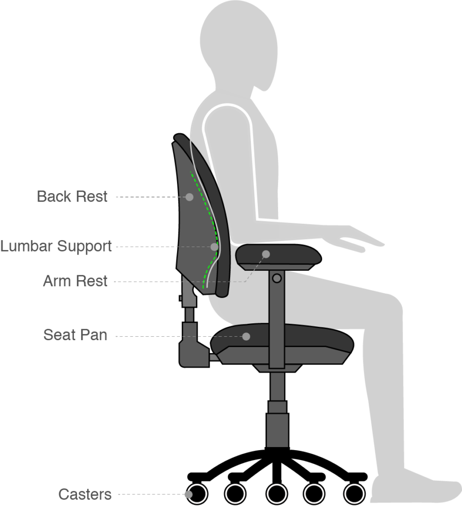 Illustration showing the various parts of an office chair including the backrest, lumbar support, arm rest, seat pan, and casters.