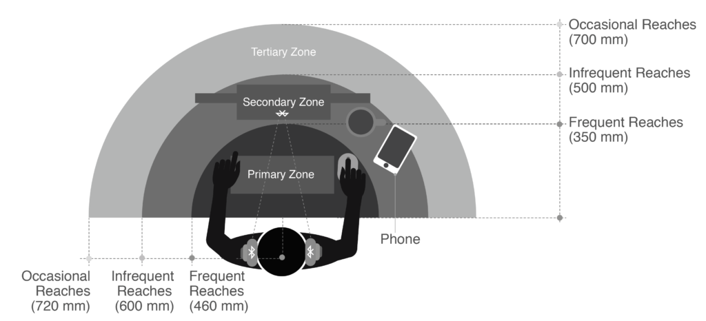 Illustration showing the various reach zones when using a telephone in conjunction with a computer