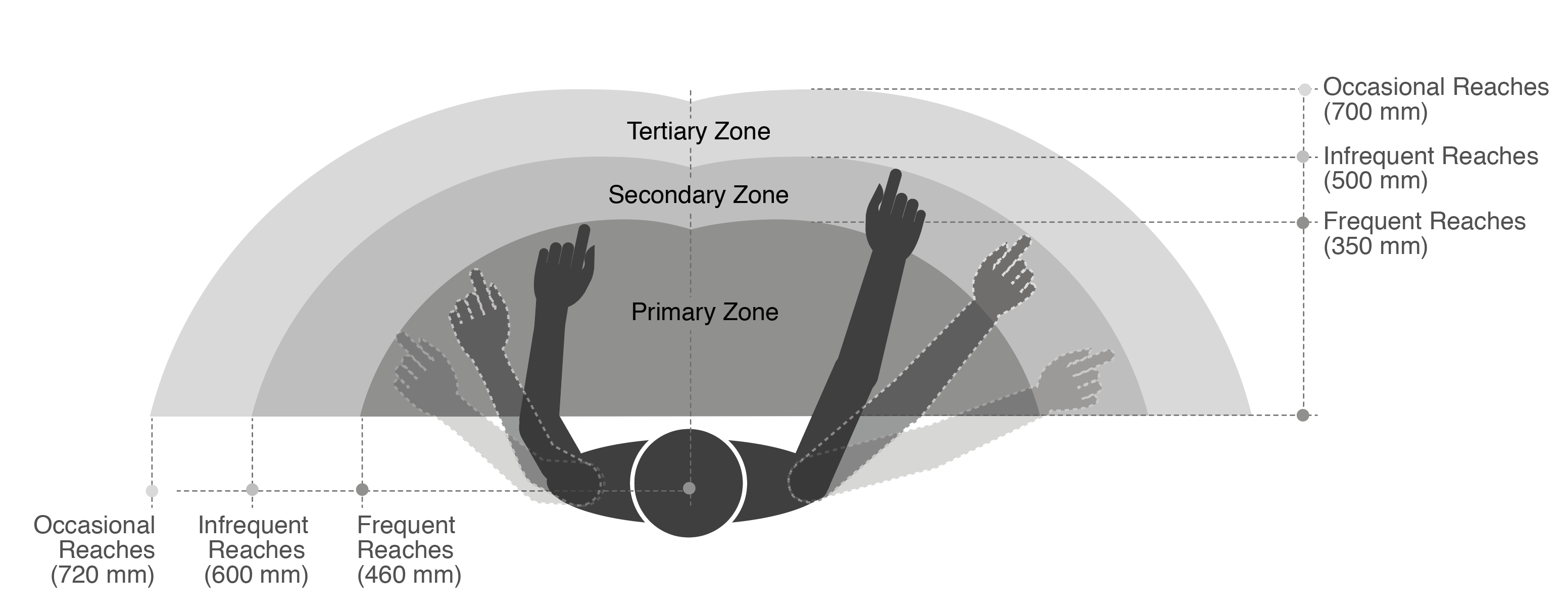 Illustration showing the Primary, Secondary and Tertiary zones of an office desk 