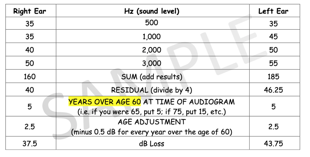 Sample table showing data from audiogram applied