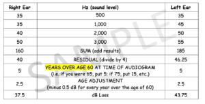 Sample table showing data from audiogram applied