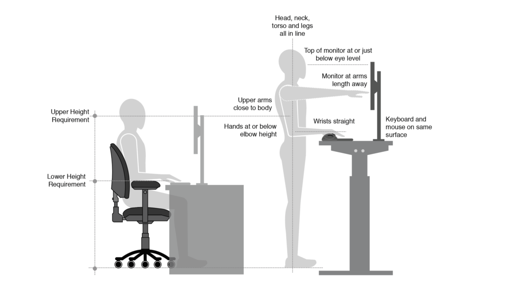 Illustration showing additional considerations for a sit/stand workstation