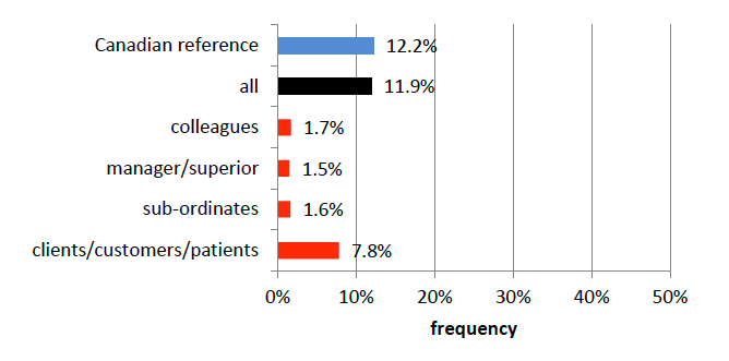 Bar graph showing the results of the physical violence factor