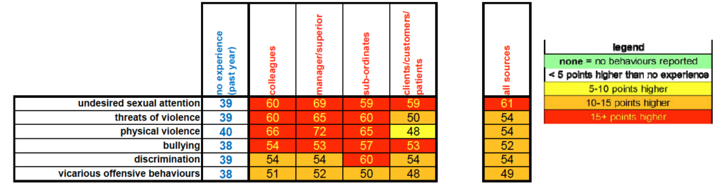 Table showing the overall symptom scores