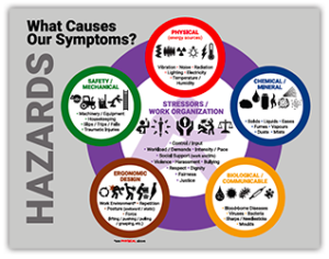 Thumbnail of the Symptoms and Hazards flyer