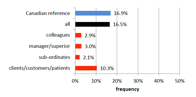 Bar graph showing the results of the threats of violence factor
