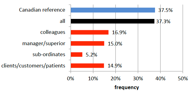 Bar graph showing the results of the vicarious offensive behaviours factor