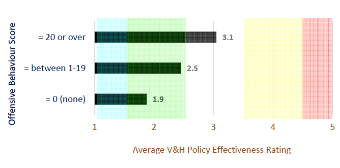 Bar graph showing the results of the rating by offensive behaviour experience