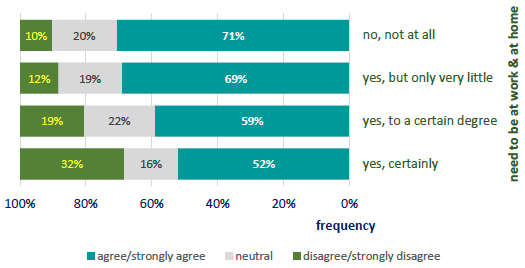 A bar graph showing if employers provide adequate accommodation broken down by the need to be at work and at home of OHCOW's StressAssess Survey