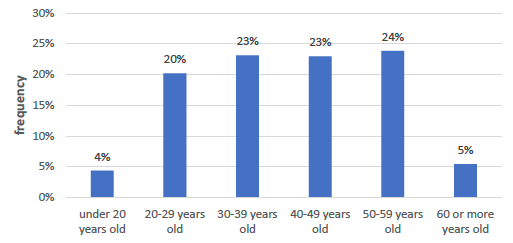 A bar graph showing the age distribution of OHCOW's StressAssess Survey